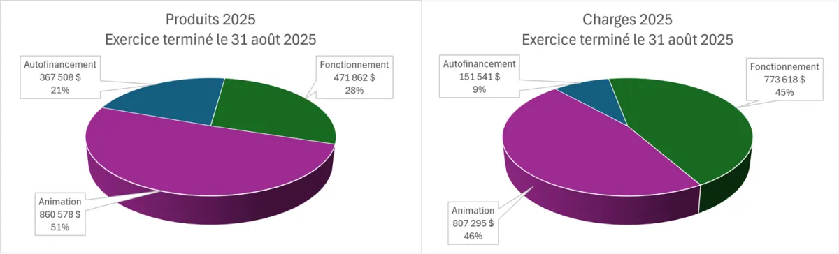 États financiers 2025