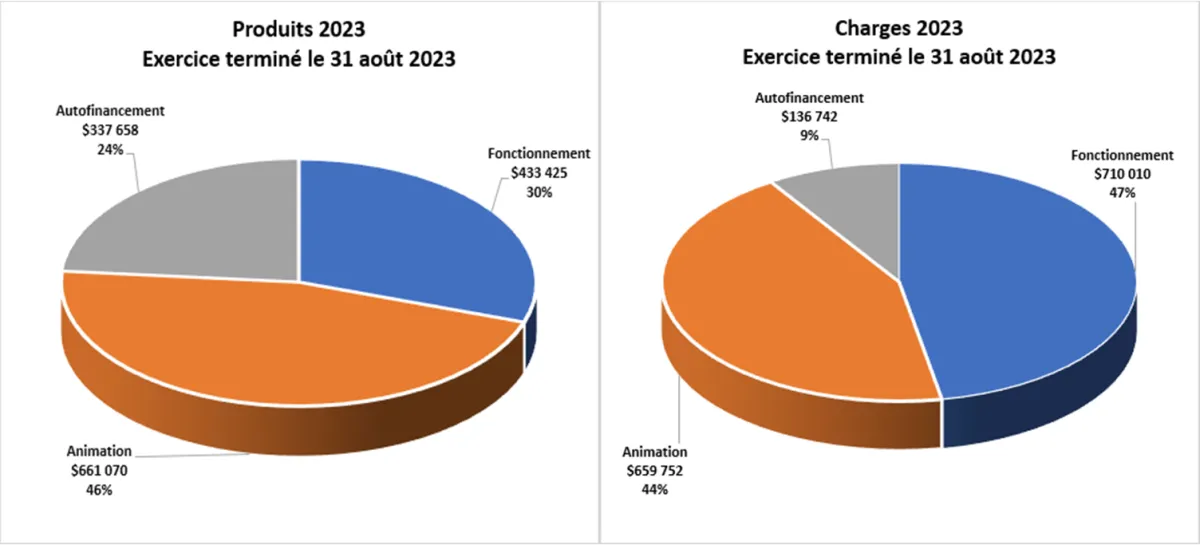 États financiers 2023