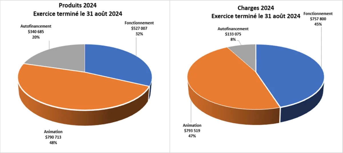 États financiers 2024